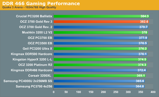 DDR 466 Gaming Performance